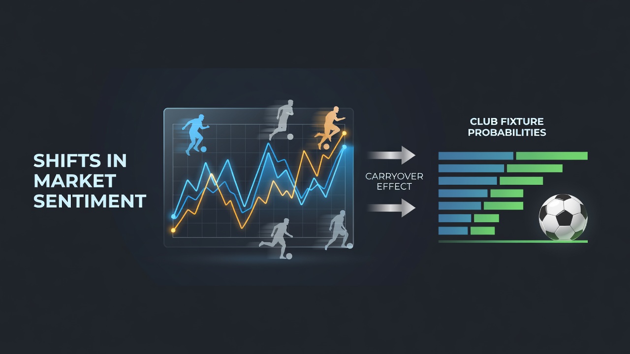 Chart showing performance metrics shifts after international absences in football leagues